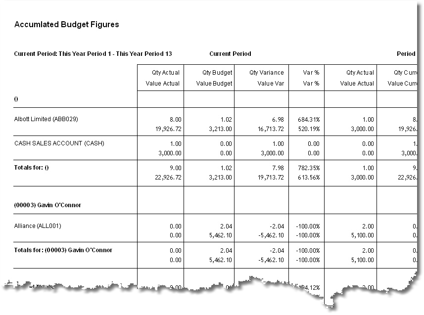 Accumulated Budget Report - Example